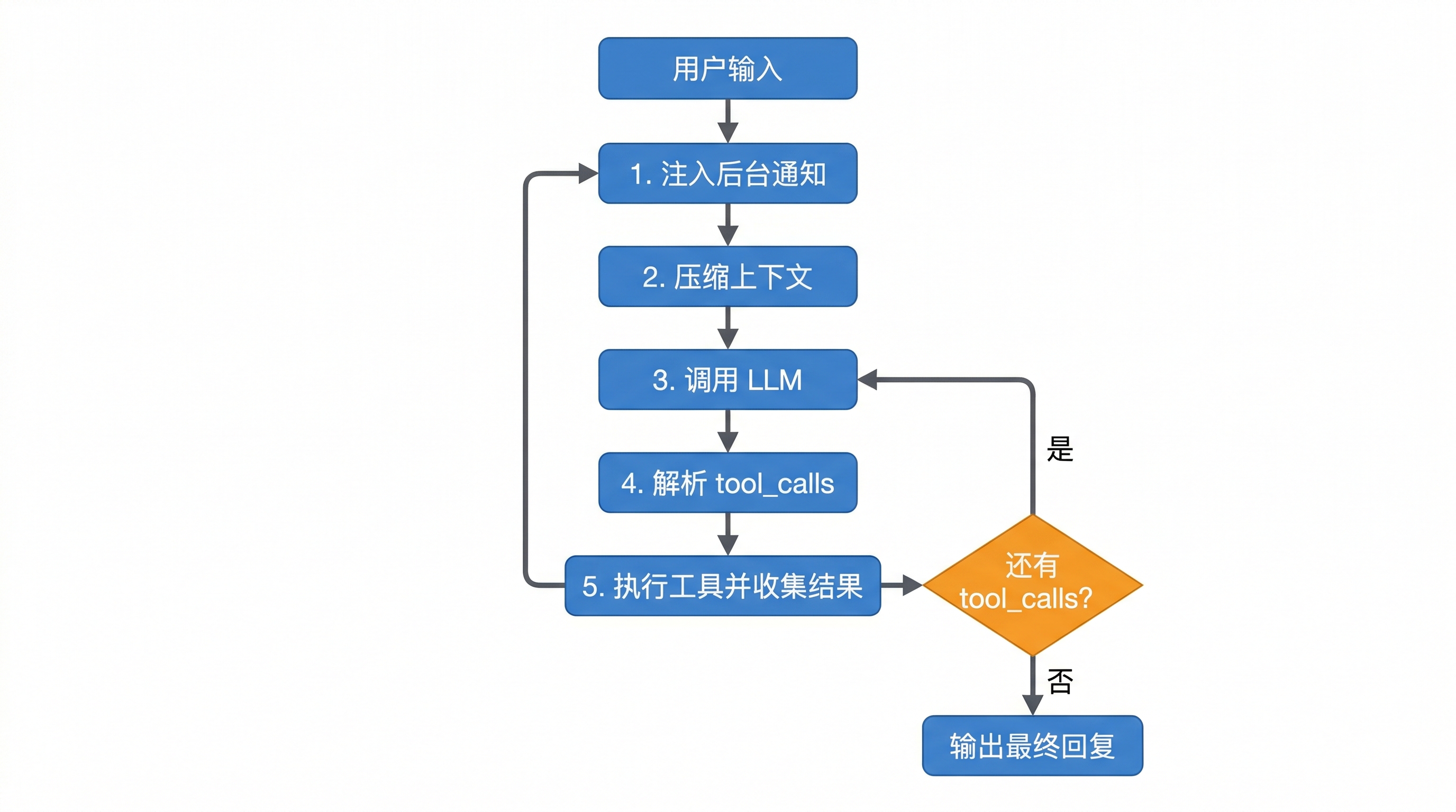 Agent 主循环流程图