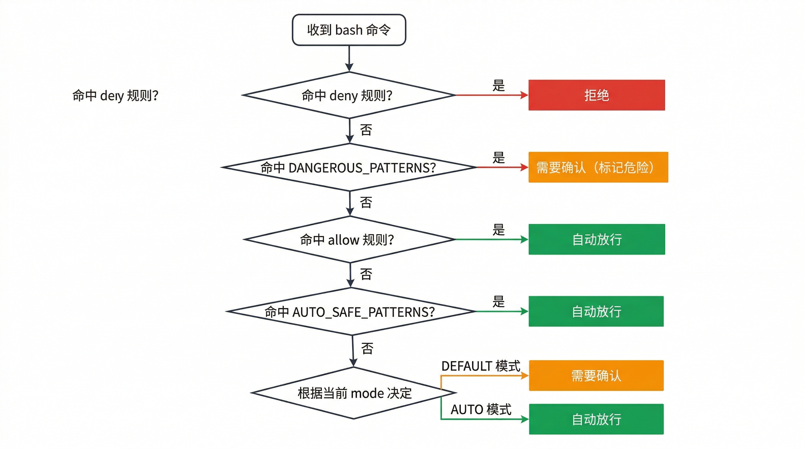 Bash 命令权限判断优先链