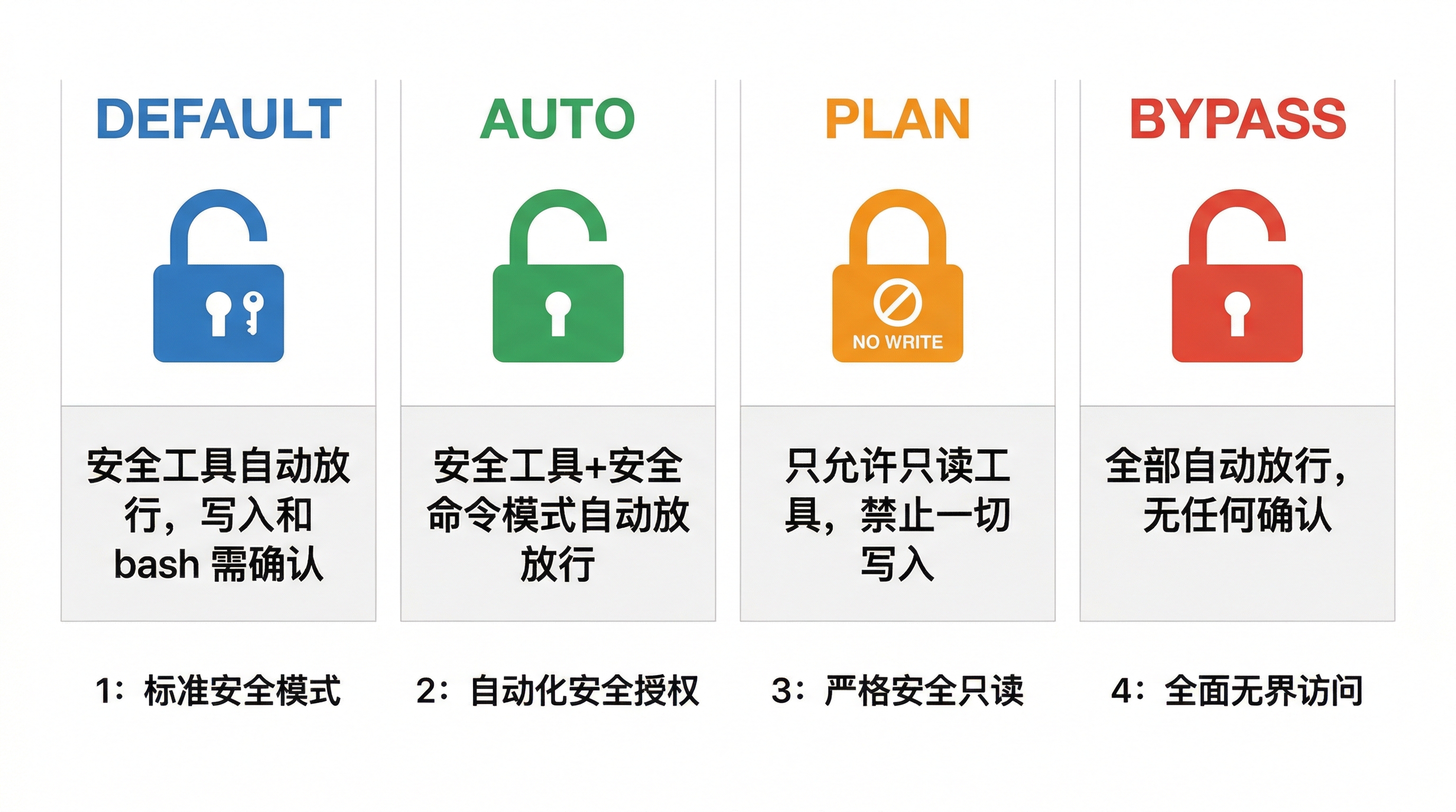 四种权限模式对比图