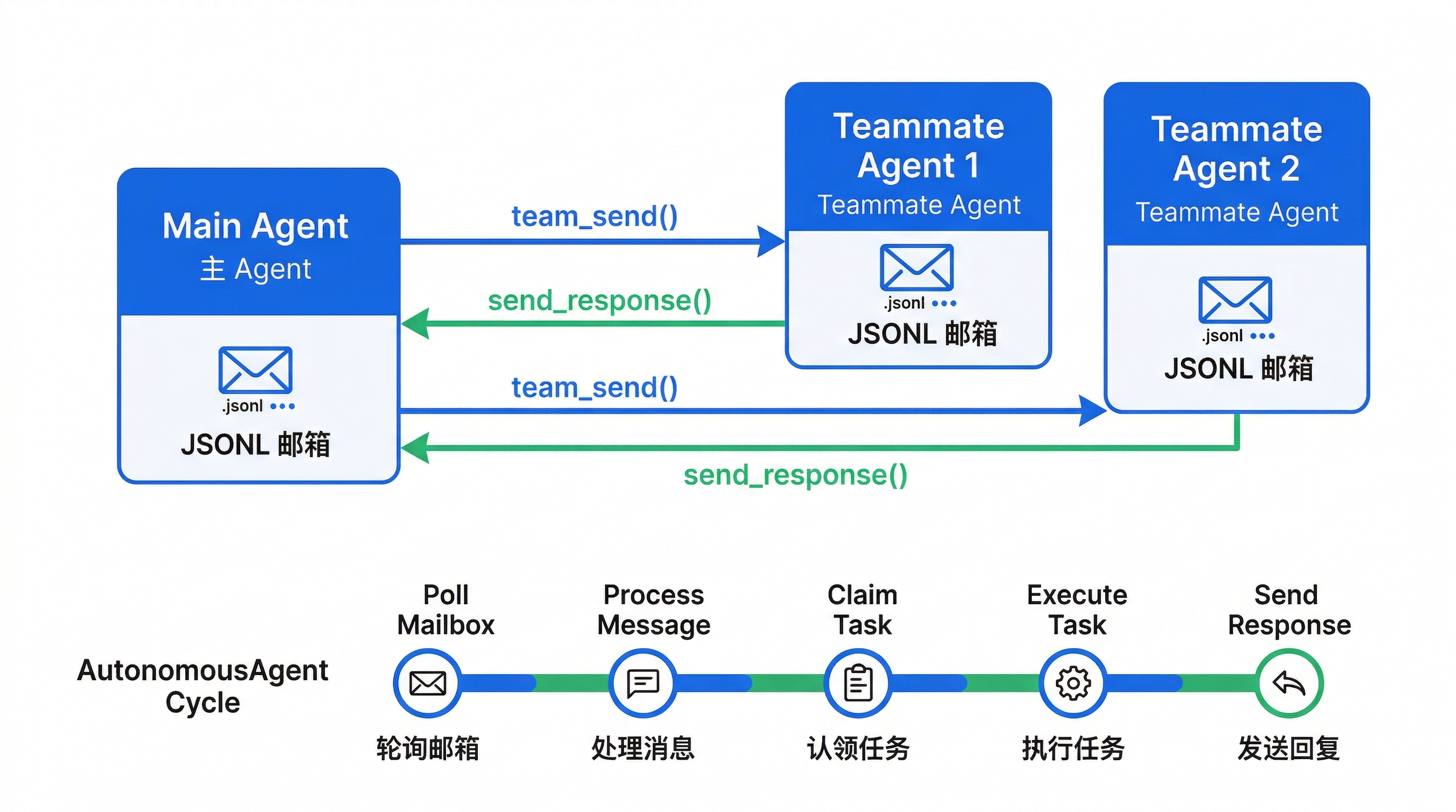 团队邮箱通信流程图